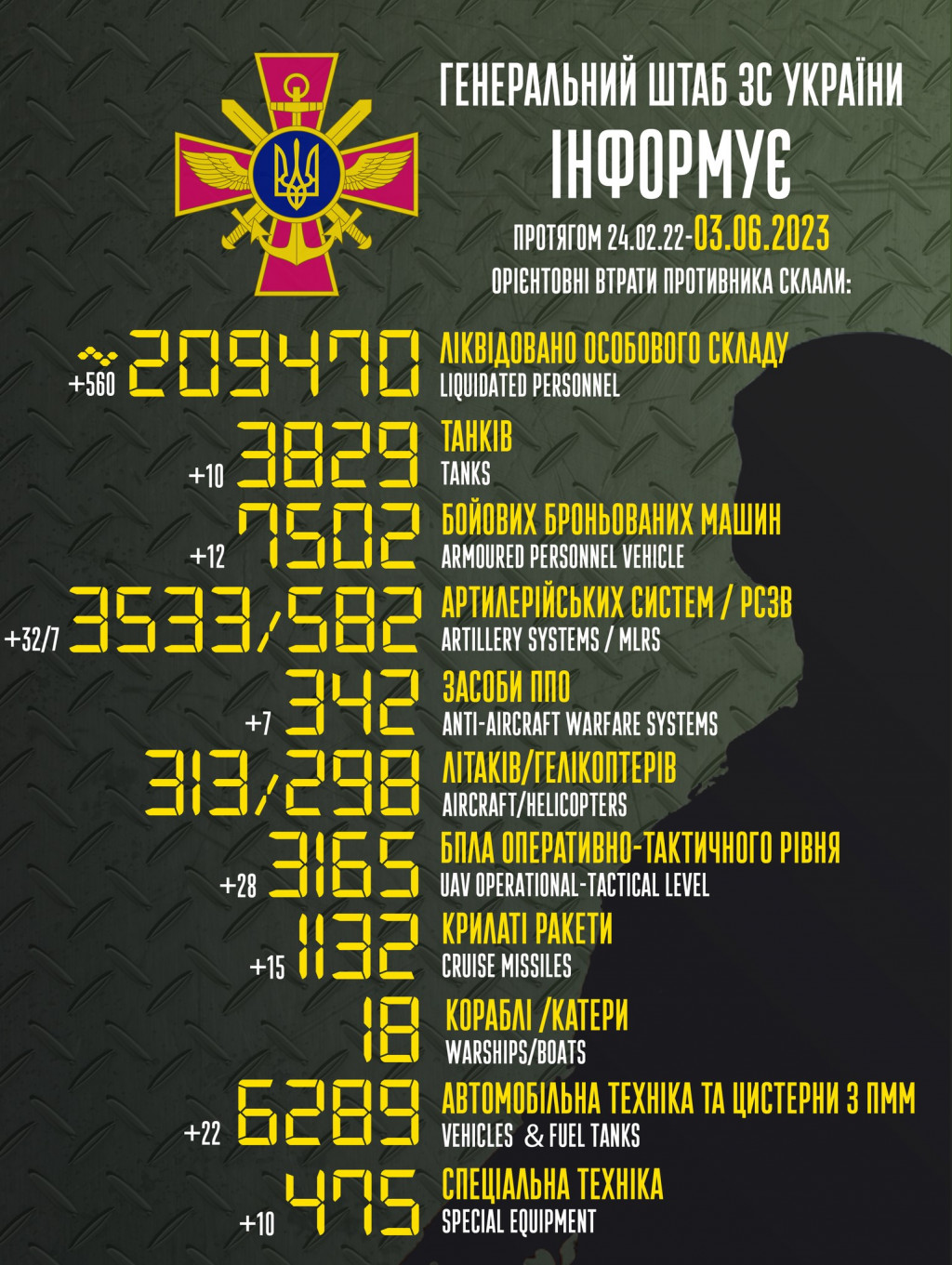 Втрати ворога за добу зросли на 560 осіб, 10 танків та 12 бронемашин, - Генштаб ЗСУ