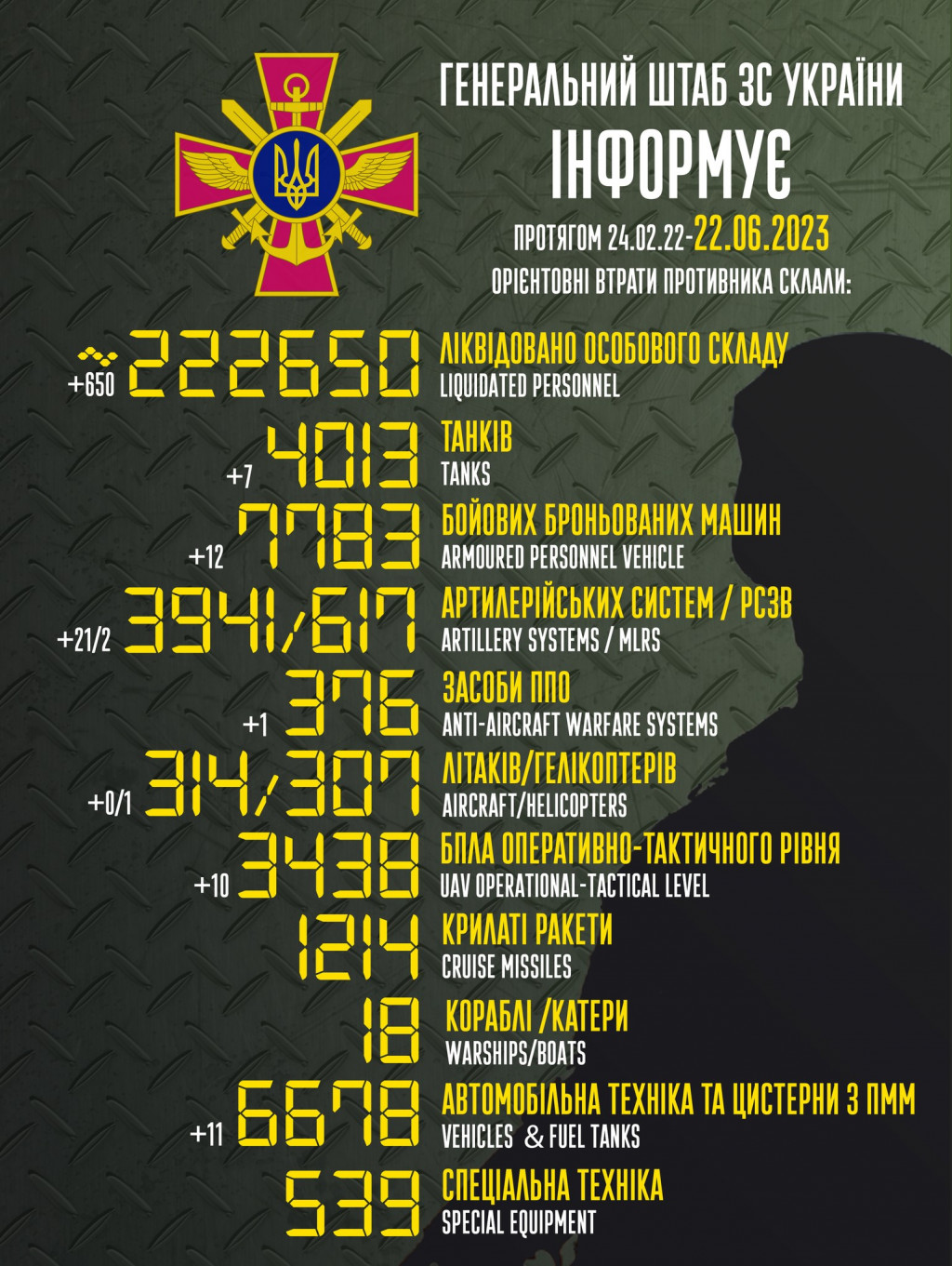 Втрати ворога за добу зросли на 650 осіб, 7 танків та гелікоптер, - Генштаб ЗСУ