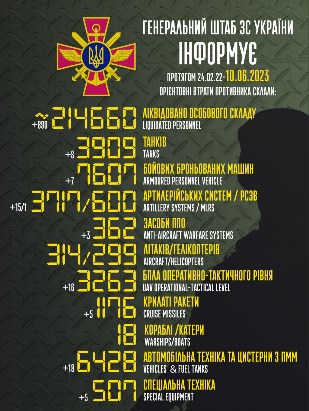 Втрати ворога за добу зросли на 890 осіб, 8 танків та 15 артилерійських системи, - Генштаб ЗСУ