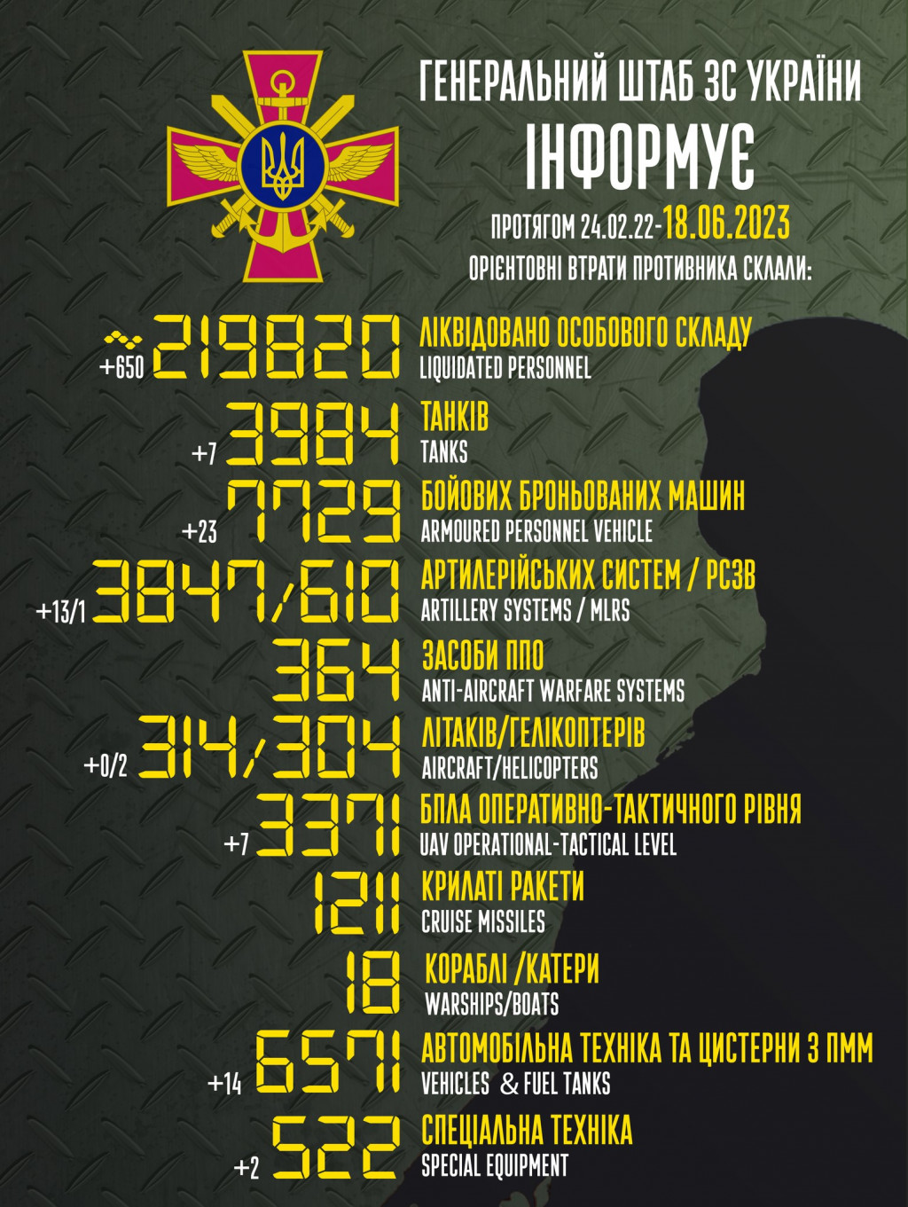 За добу ворог втратив 650 осіб, 23 бронемашини та 2 гелікоптери, - Генштаб ЗСУ