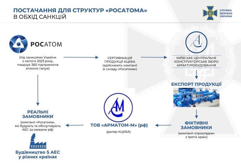 Київська компанія допомагала підсанкційному “росатому” будувати 5 АЕС у різних країнах світу, - СБУ