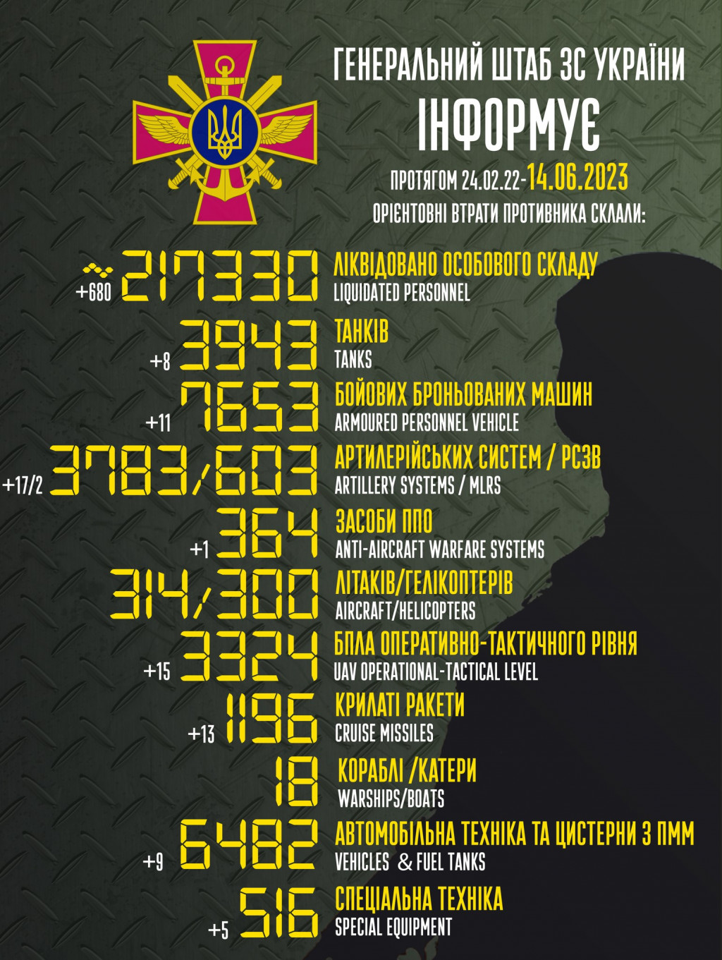 Втрати ворога за добу зросли на 680 осіб, 8 танків та 11 бронемашин, - Генштаб ЗСУ