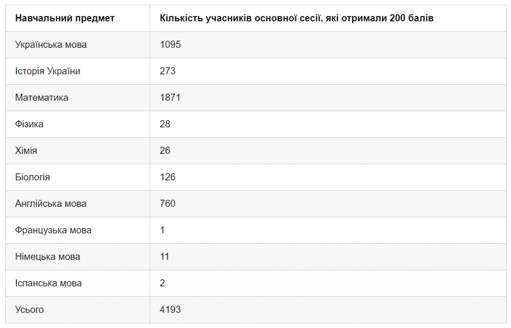 За результатами основної сесії НМТ 200 балів хоча б з одного предмета отримали майже 3,7 тисячі абітурієнтів