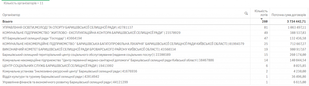 Справи насущні: скільки та на що у травні витрачала Баришівка