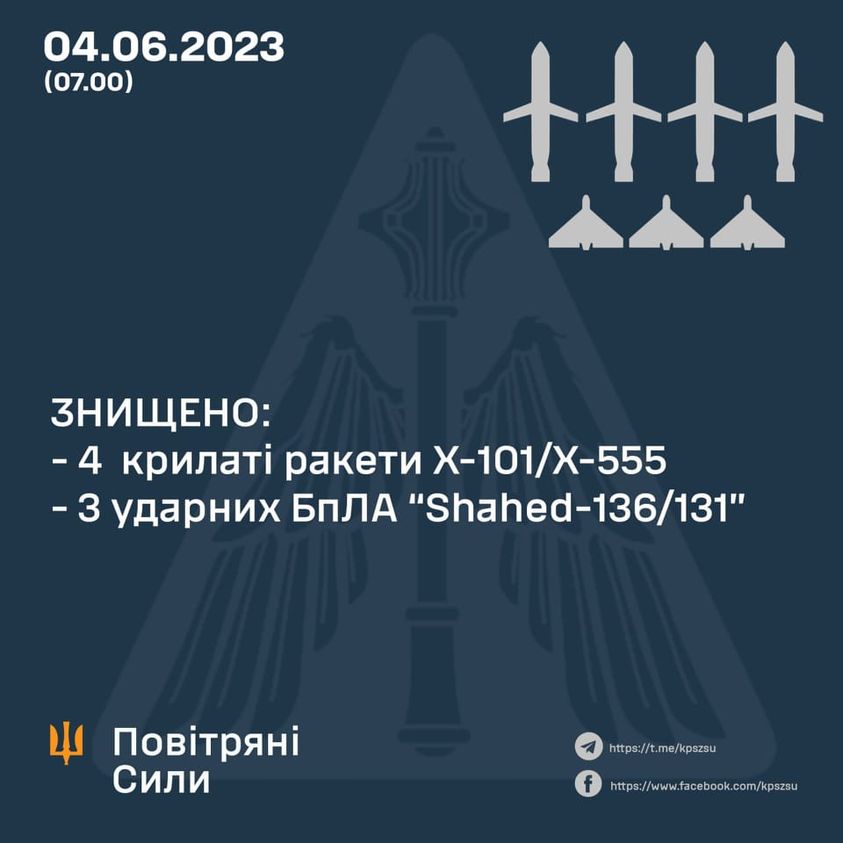 Сили ППО знищили всі ворожі цілі, які летіли вночі на Київ, - КМВА