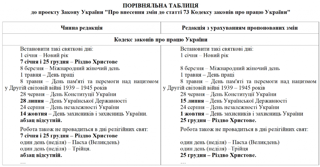 Президент Зеленський пропонує скасувати офіційний вихідний на “старе Різдво”