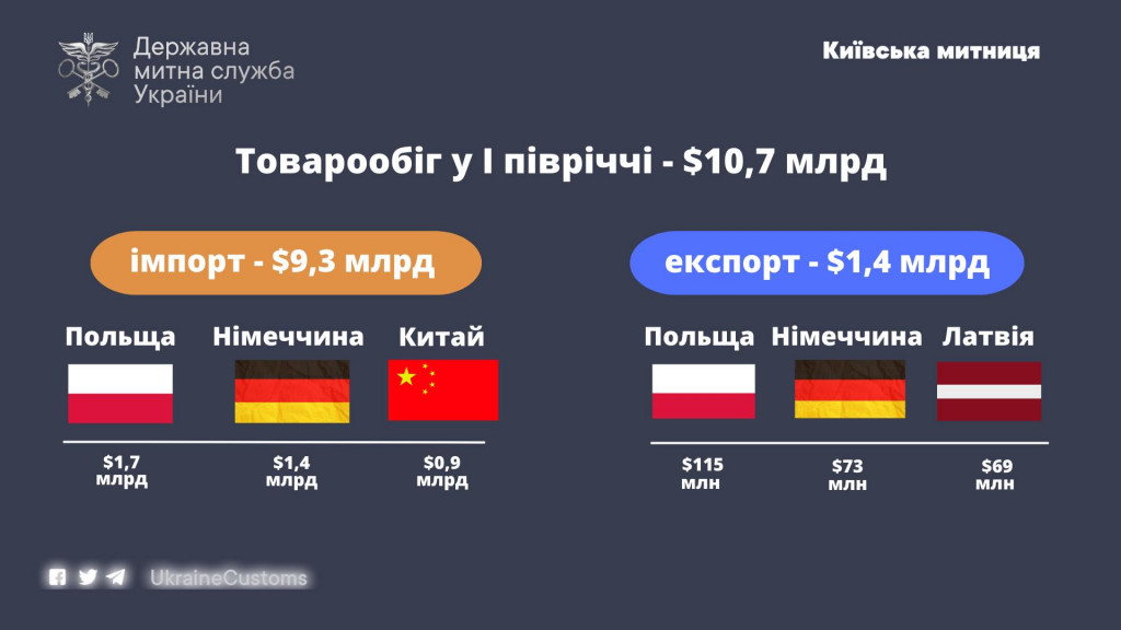 У першому півріччі товарообіг в зоні діяльності Київської митниці склав 10,7 млрд доларів