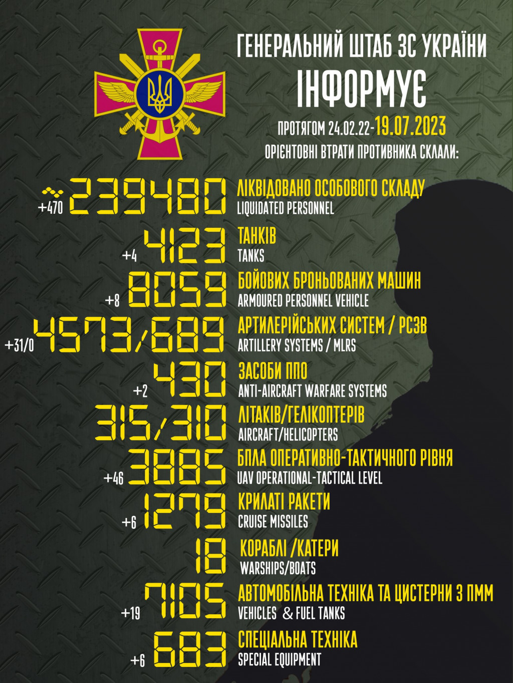 За добу ворог втратив 470 осіб, 31 артсистему та 4 танки, - Генштаб ЗСУ