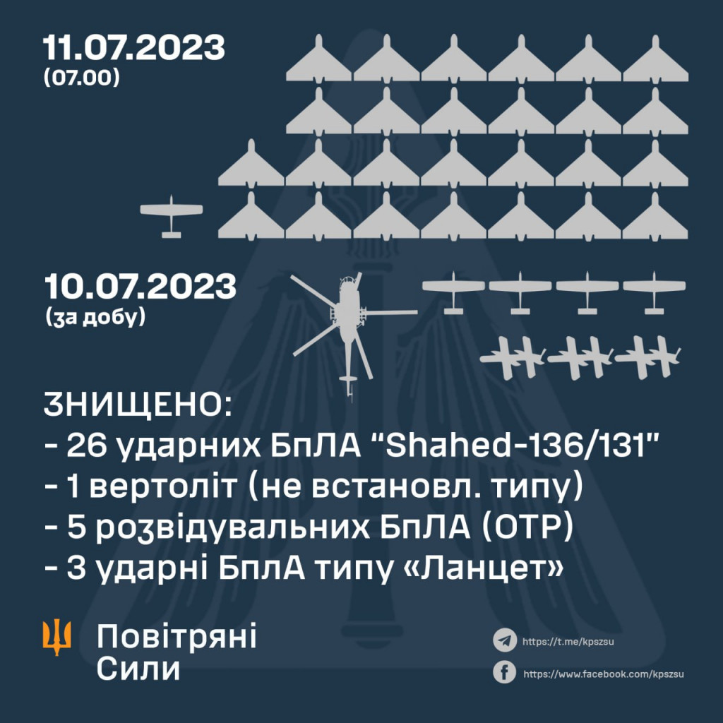 Вночі сили ППО знищили 26 “Шахедів”