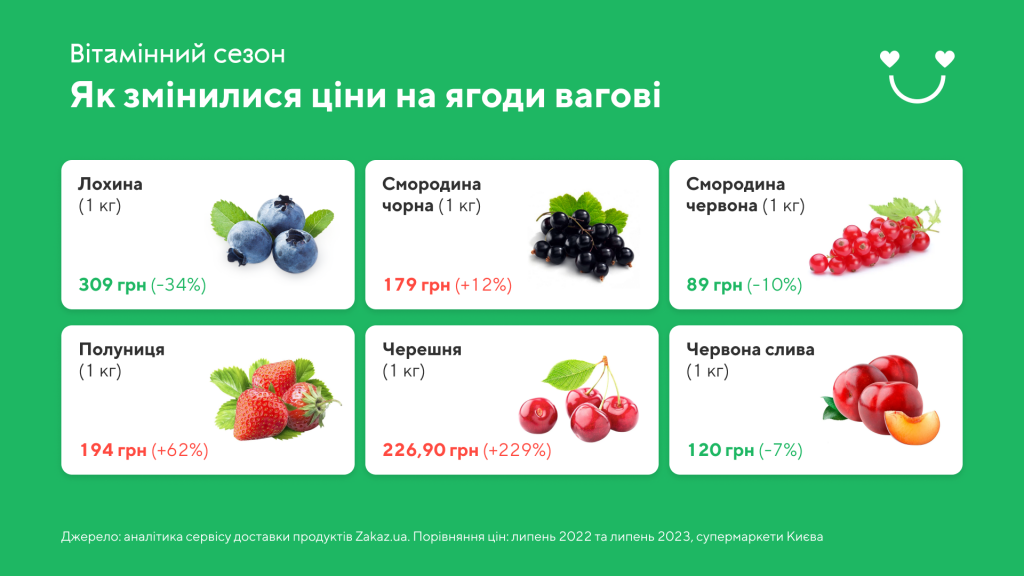 В Україні впала ціна на сезонні ягоди (інфографіка)