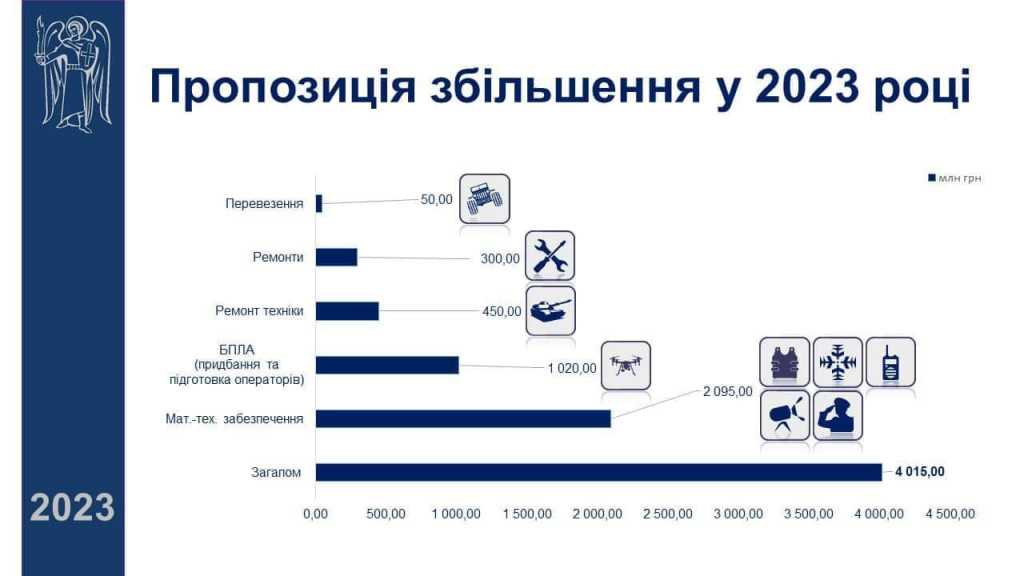 Насправді Київрада виділить додаткові 4 млрд гривень на ЗСУ аж наприкінці року