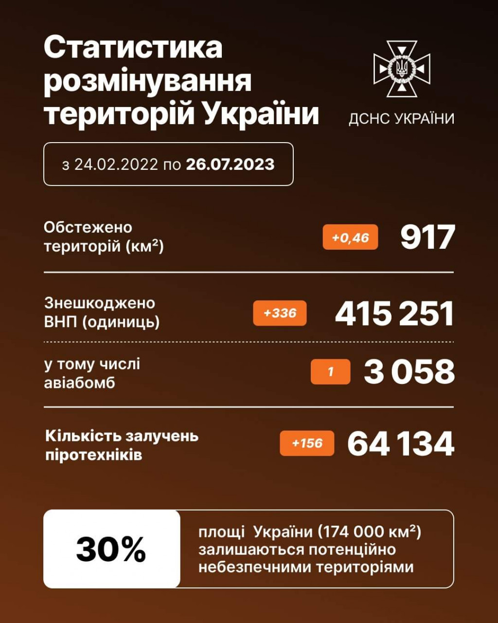 Понад 415 тисяч вибухонебезпечних предметів знешкоджено від початку повномасштабного вторгнення ворога (інфографіка)