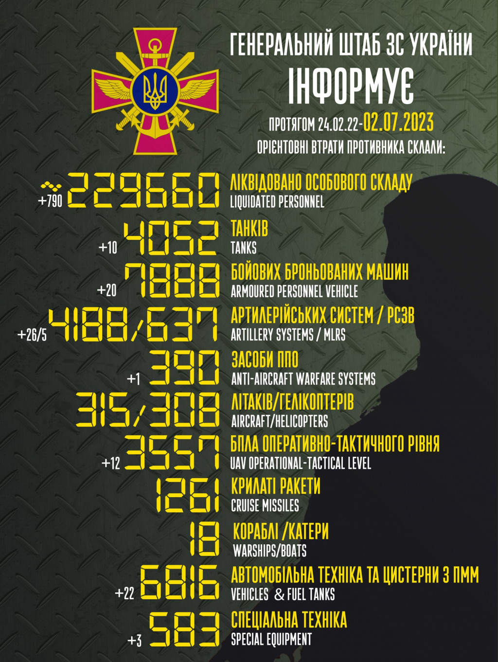 За добу ворог втратив 790 осіб, 10 танків та 20 бронемашин, - Генштаб ЗСУ