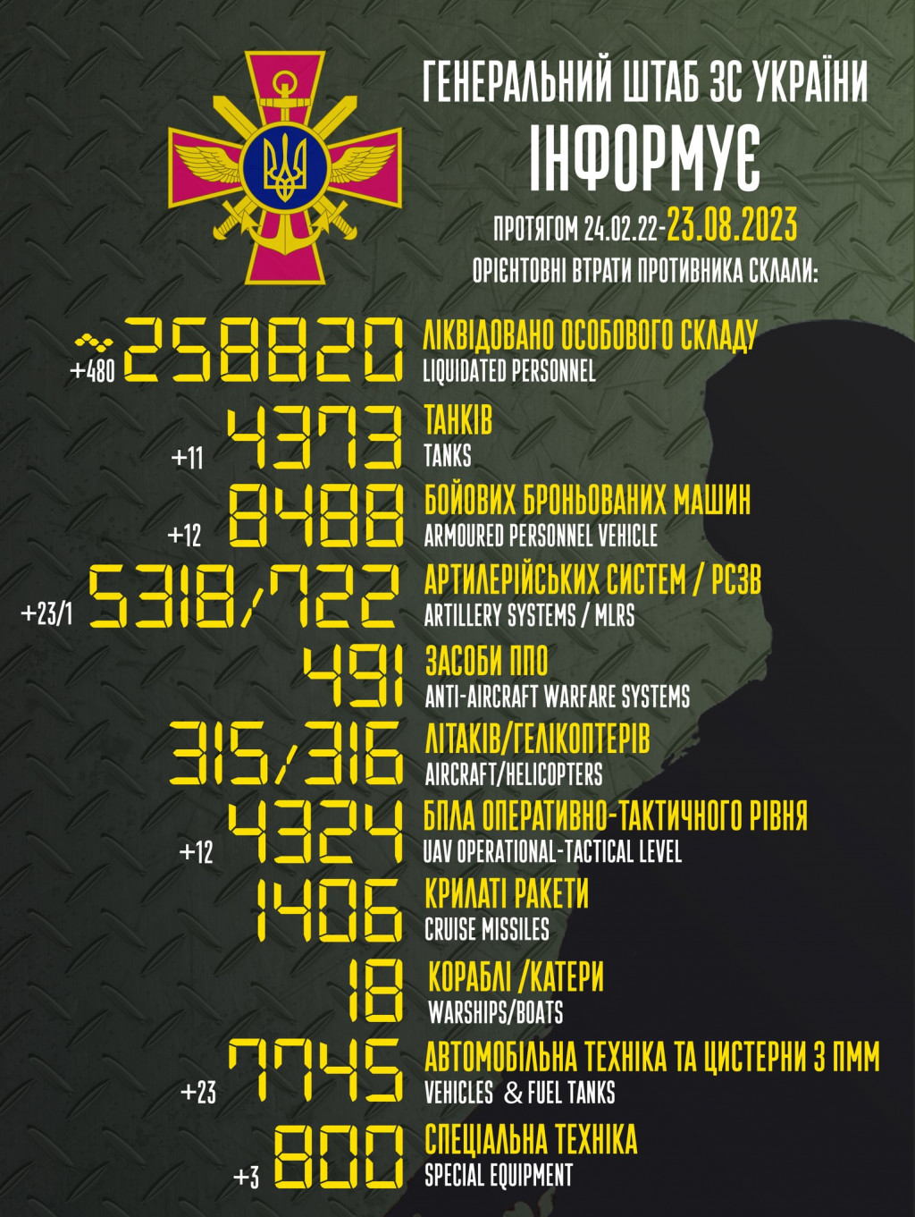 За добу ворог втратив 480 осіб, 23 артсистеми та 11 танків, - Генштаб ЗСУ