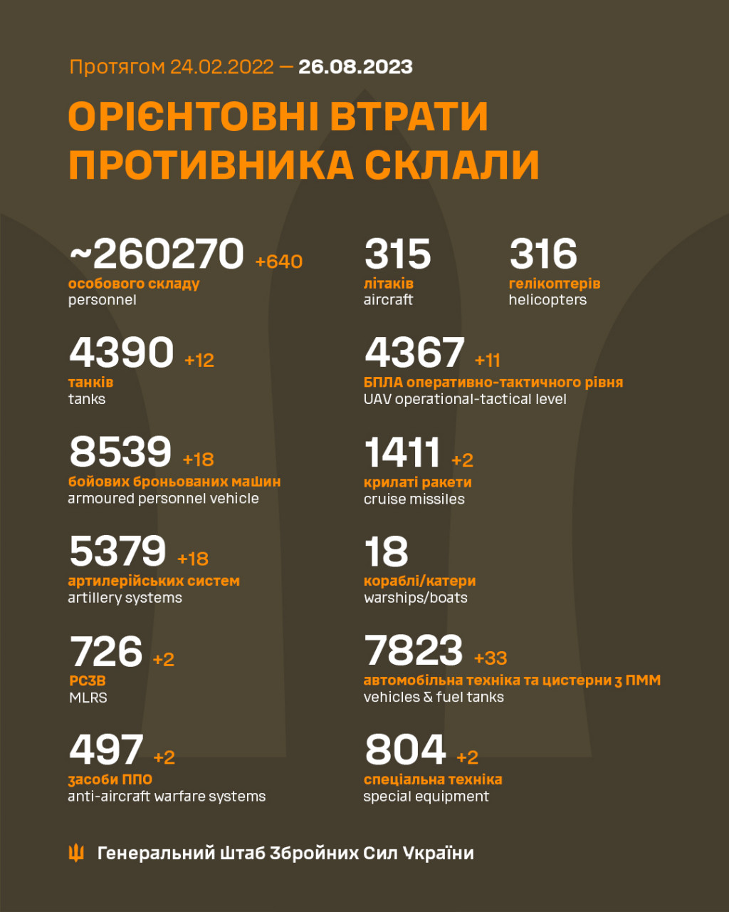 За минулу добу втрати ворога зросли на 640 осіб, 12 танків та 18 артсистем, - Генштаб ЗСУ