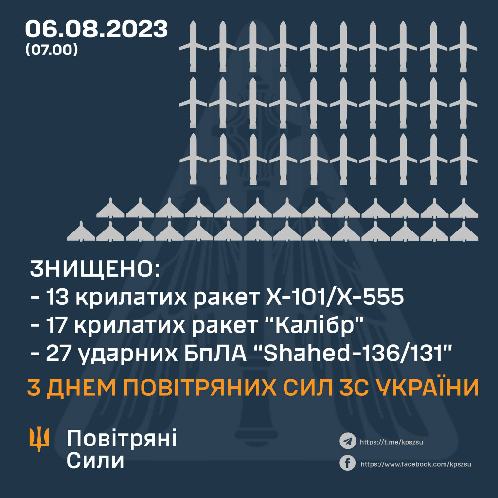 Сили ППО ввечері і вночі знищили 30 крилатих ракет і 27 “шахедів”