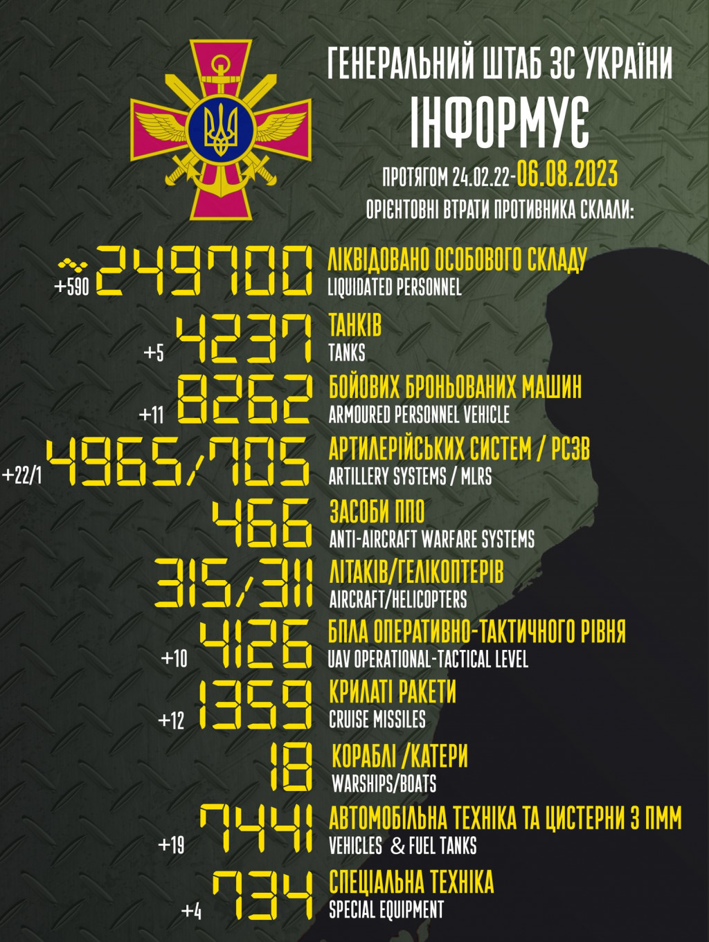 За минулу добу втрати ворога зросли на 590 осіб, 11 бронемашин та 22 артсистеми, - Генштаб ЗСУ