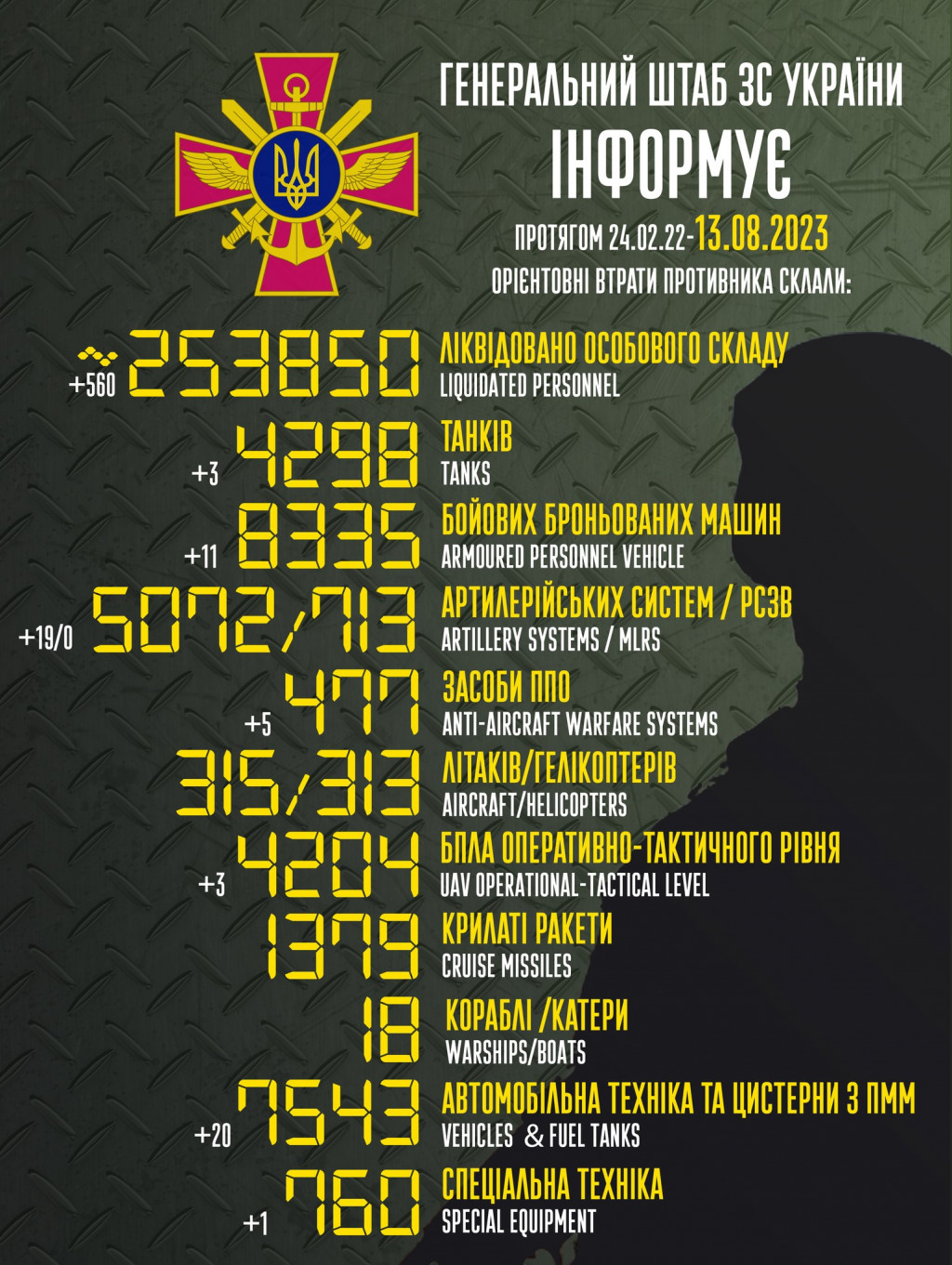 За минулу добу втрати ворога зросли на 560 осіб, 11 бронемашин та 19 артсистем, - Генштаб ЗСУ