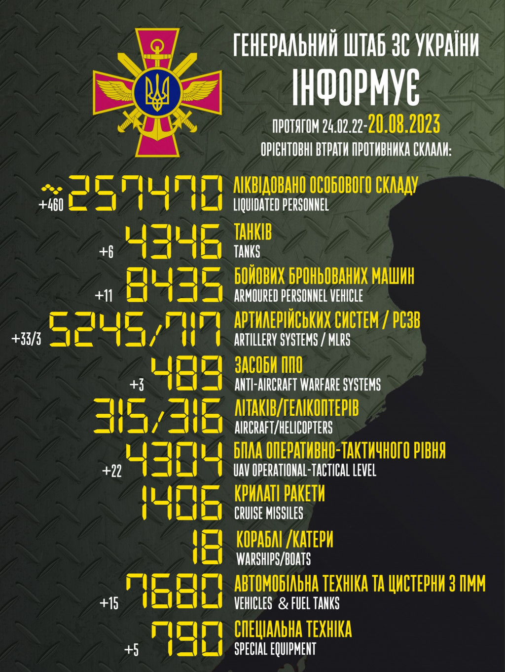 За минулу добу втрати ворога зросли на 460 осіб та 33 артсистеми, - Генштаб ЗСУ