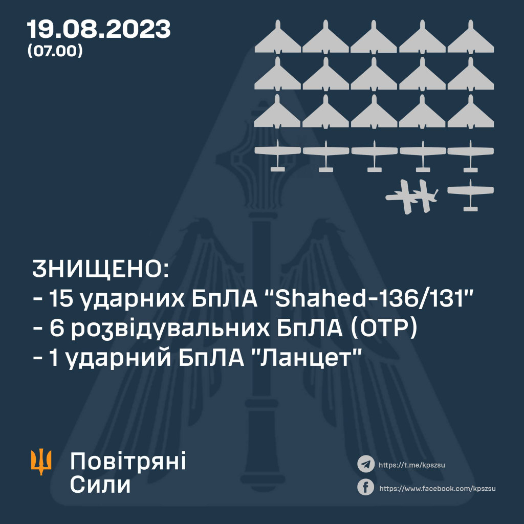 Силами ППО вночі знищено 15 із 17 “шахедів”