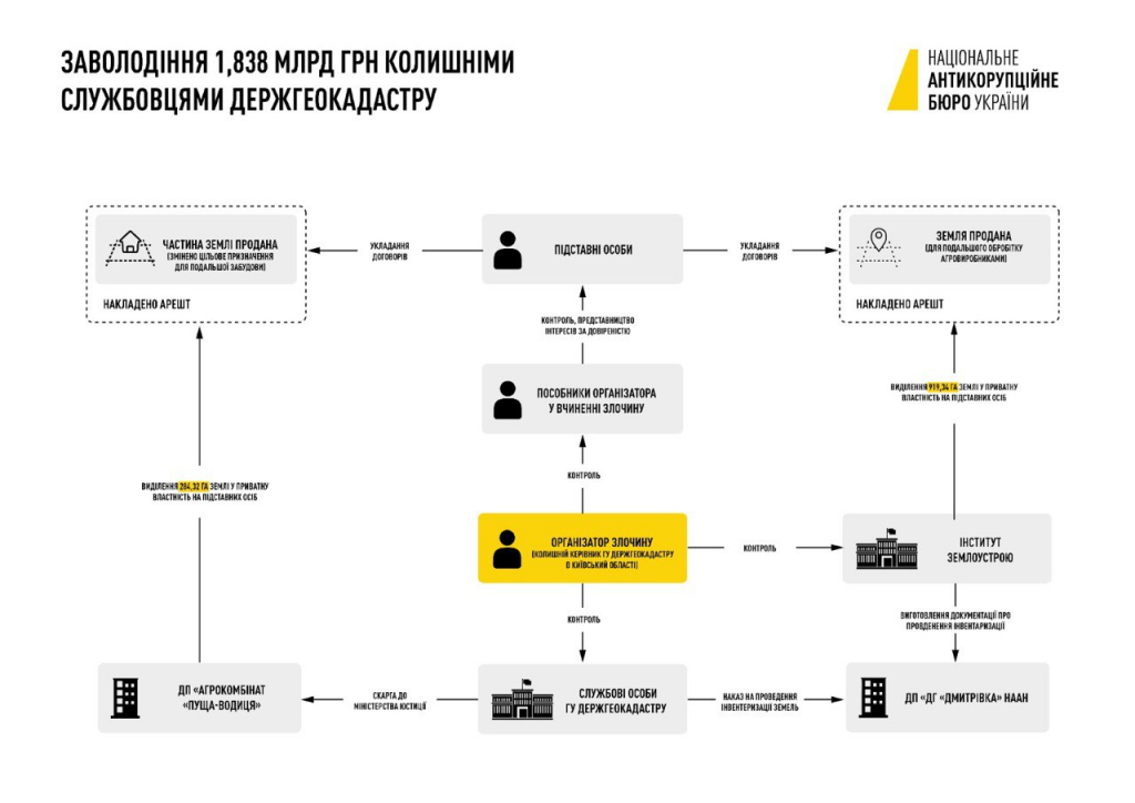 На Київщині правоохоронці викрили земельну оборудку на майже 2 млрд гривень