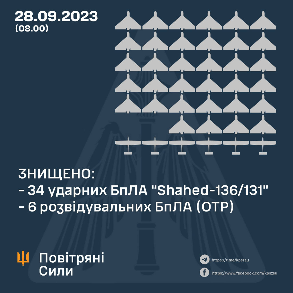 Сили ППО уночі знищили 34 із запущених росією 44 “шахедів”