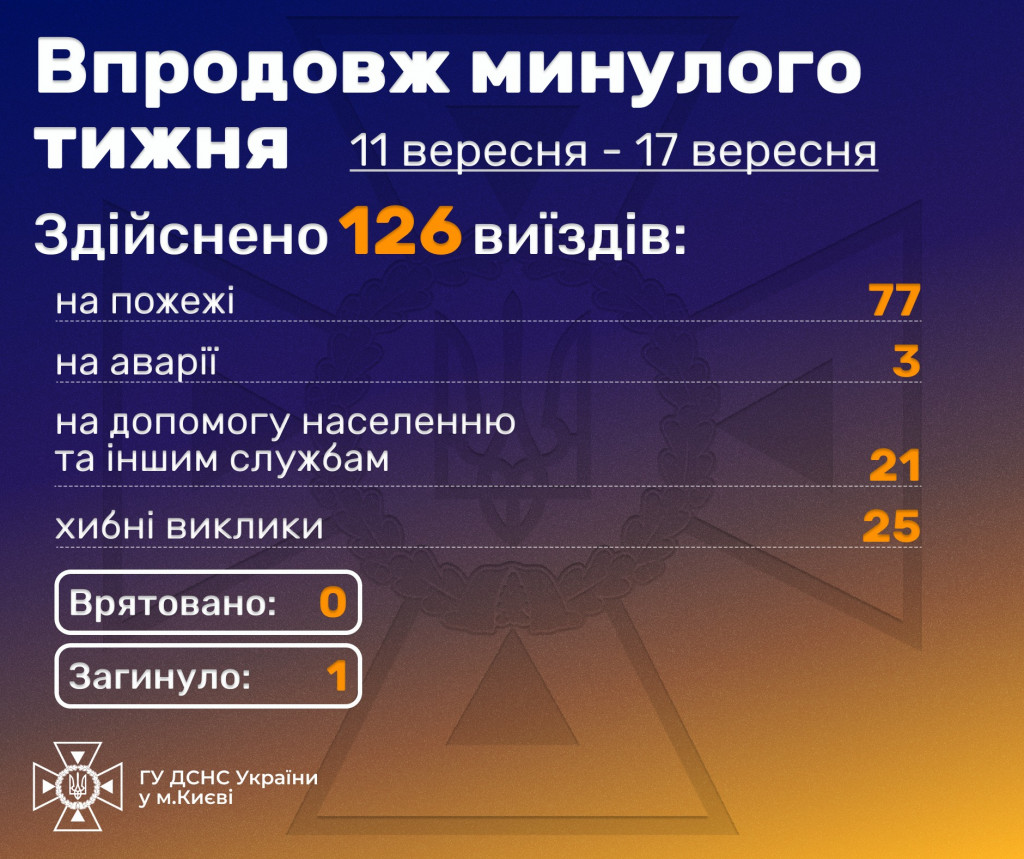 Минулого тижня столичні рятувальники здійснили 126 виїздів на ліквідацію надзвичайних ситуацій