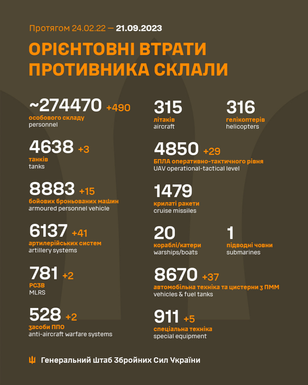 За добу втрати ворога зросли на 490 осіб, 41 артсистему та 15 бронемашин, - Генштаб ЗСУ