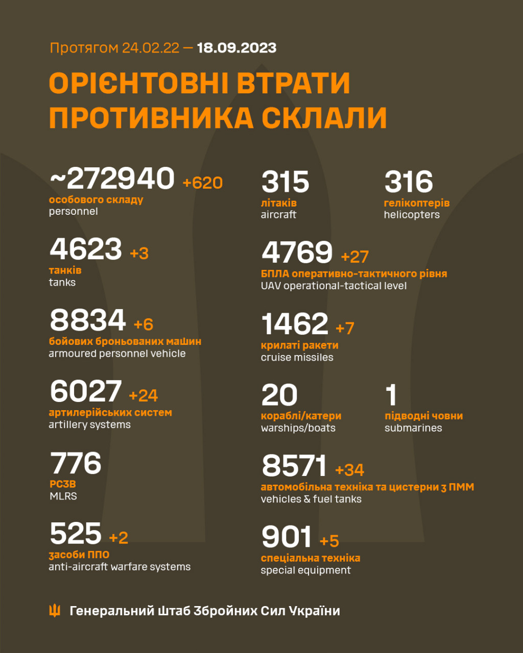 За добу Сили оборони знищили близько 620 окупантів, - Генштаб ЗСУ