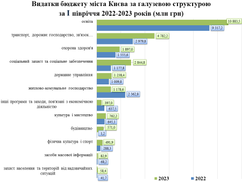 Гроші є: як команда Кличка поводилась з бюджетними коштами в першому півріччі 2023 року