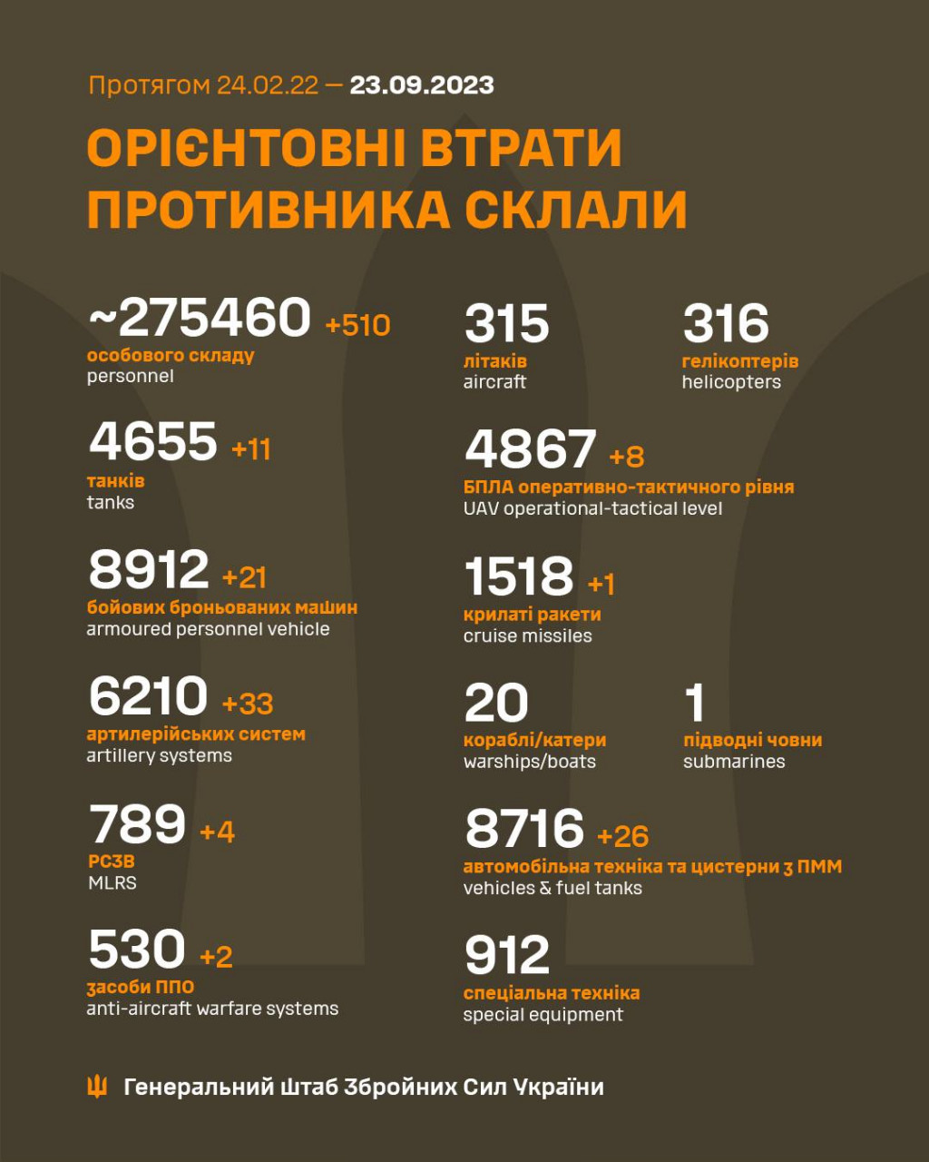 За минулу добу ворог втратив 510 осіб, 11 танків та 33 артсистеми, - Генштаб ЗСУ