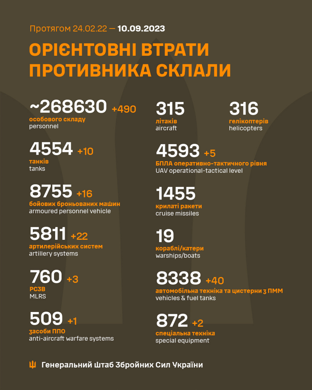 За добу втрати ворога зросли на 490 осіб, 22 артсистеми та 10 танків, - Генштаб ЗСУ