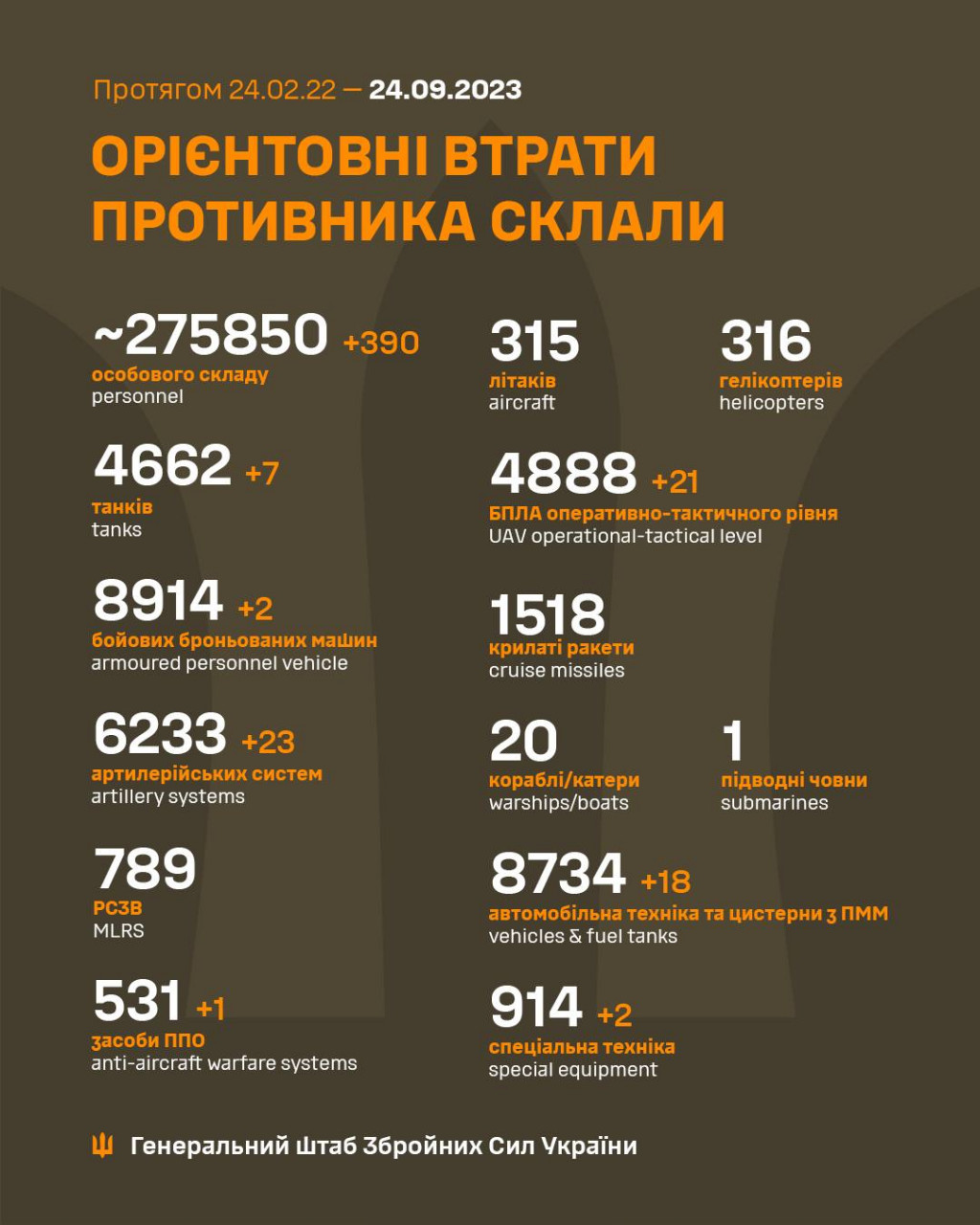 За добу втрати ворога зросли на 390 осіб, 23 артсистеми та 7 танків, - Генштаб ЗСУ