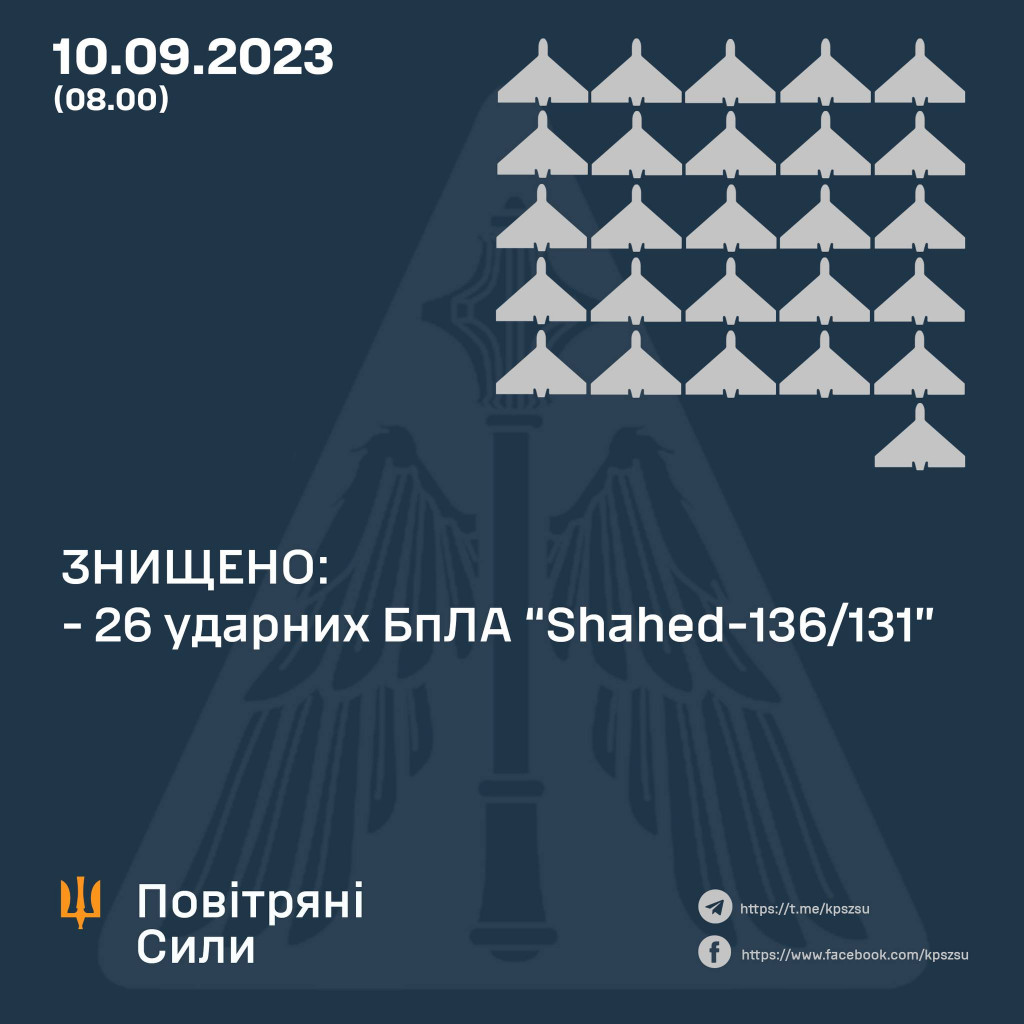 У напрямку Києва та області сили ППО знищили 26 із 33 ворожих “шахедів”