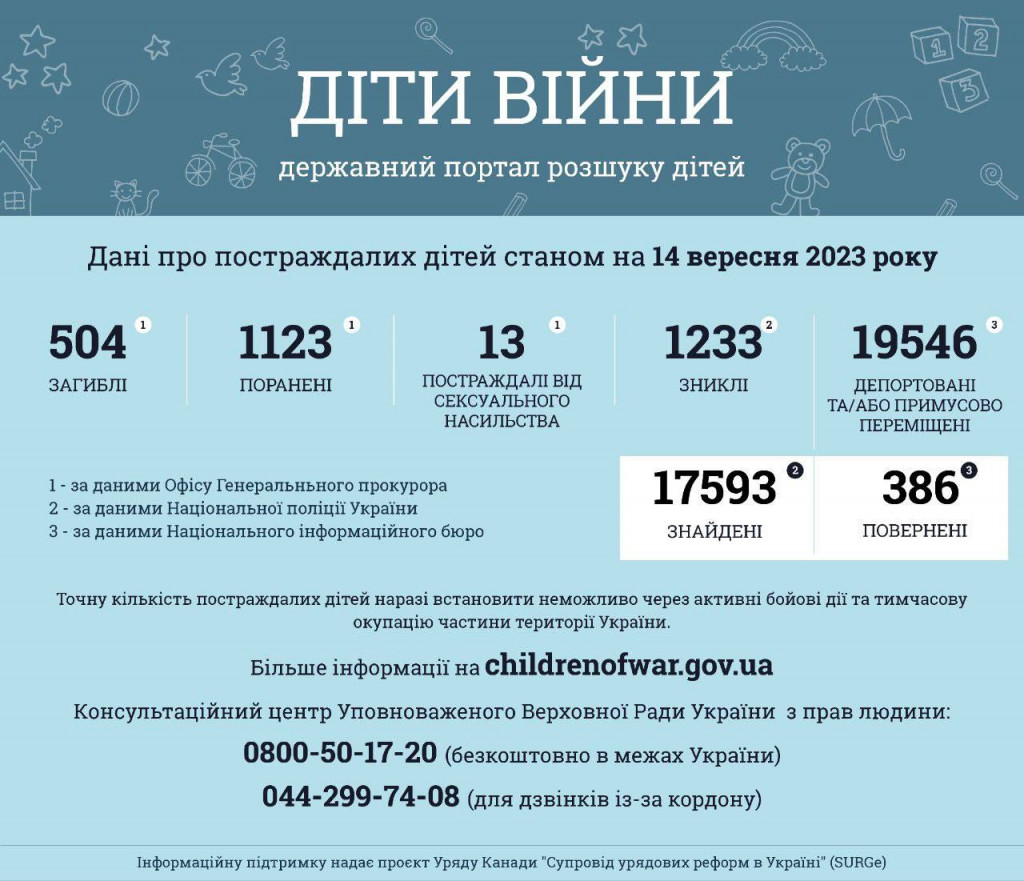 В Україні від початку повномасштабної агресії росія вбила 504 дитини