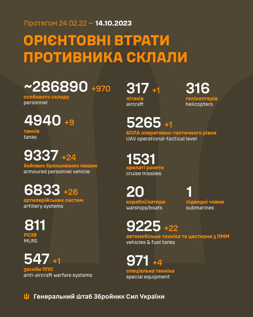 За минулу добу ворог втратив 970 осіб, літак та 26 артсистем, - Генштаб ЗСУ