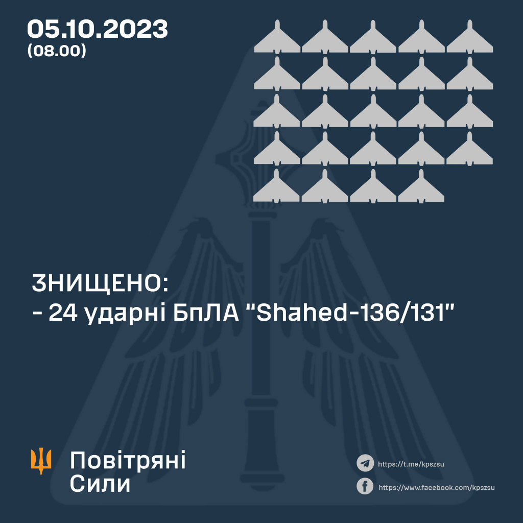 Сили ППО уночі знищили 24 із запущених росією 29 “шахедів”