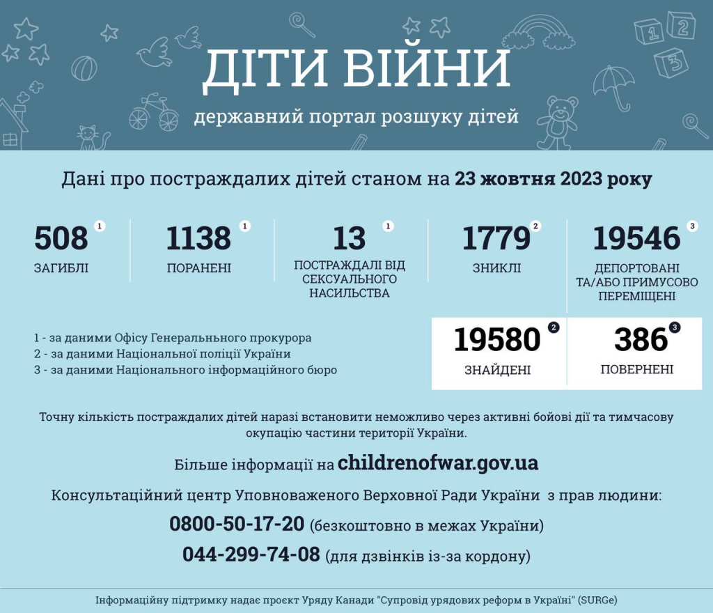 508 дітей загинули, 1138 отримали поранення внаслідок збройної агресії рф в Україні