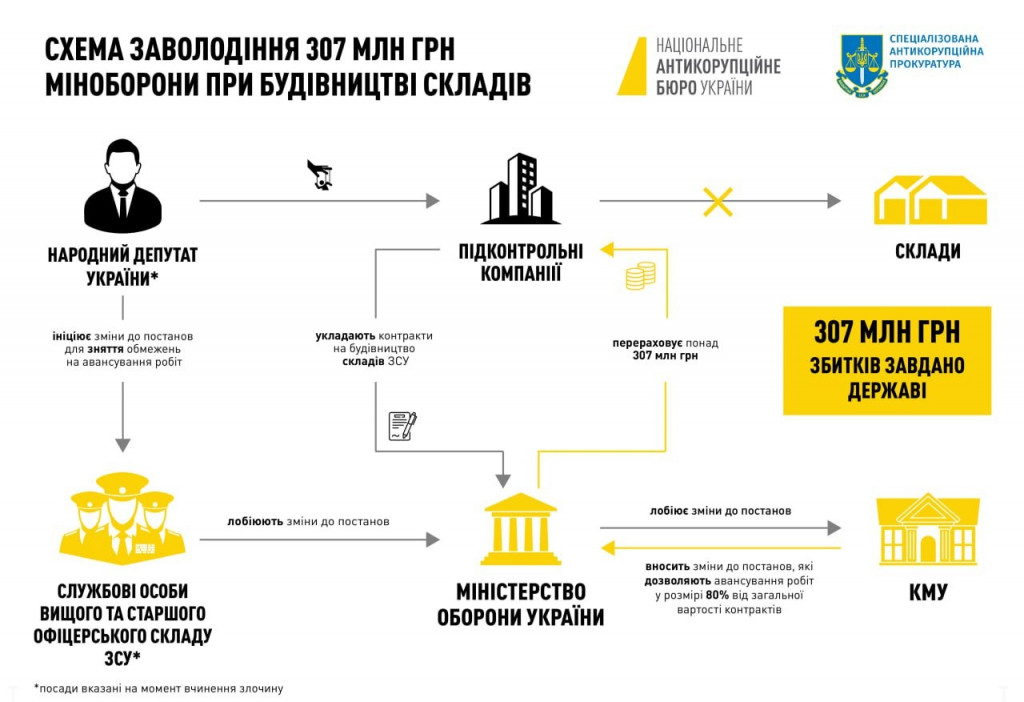 Екснардепа та ексзаступника начальника Генштабу підозрюють у заволодінні 307 млн гривень Міноборони при будівництві складів