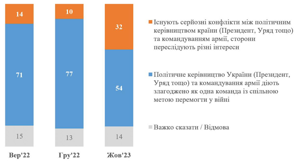 За рік вдвічі посилилась думка, що є конфлікт між політичним і військовим керівництвом України - опитування КМІС