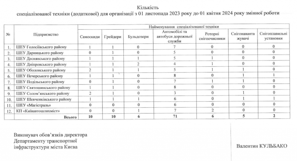 По осені приходить зима: “Київавтодор” з 1 листопада виводить на столичні магістралі спецтехніку для цілодобового чергування