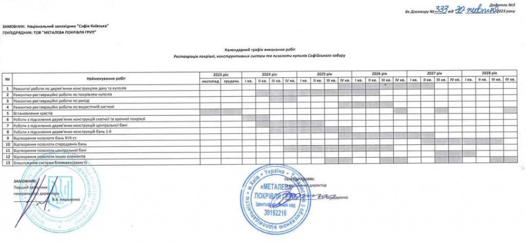 Софійський собор у Києві готуються відреставрувати за понад 79 млн гривень