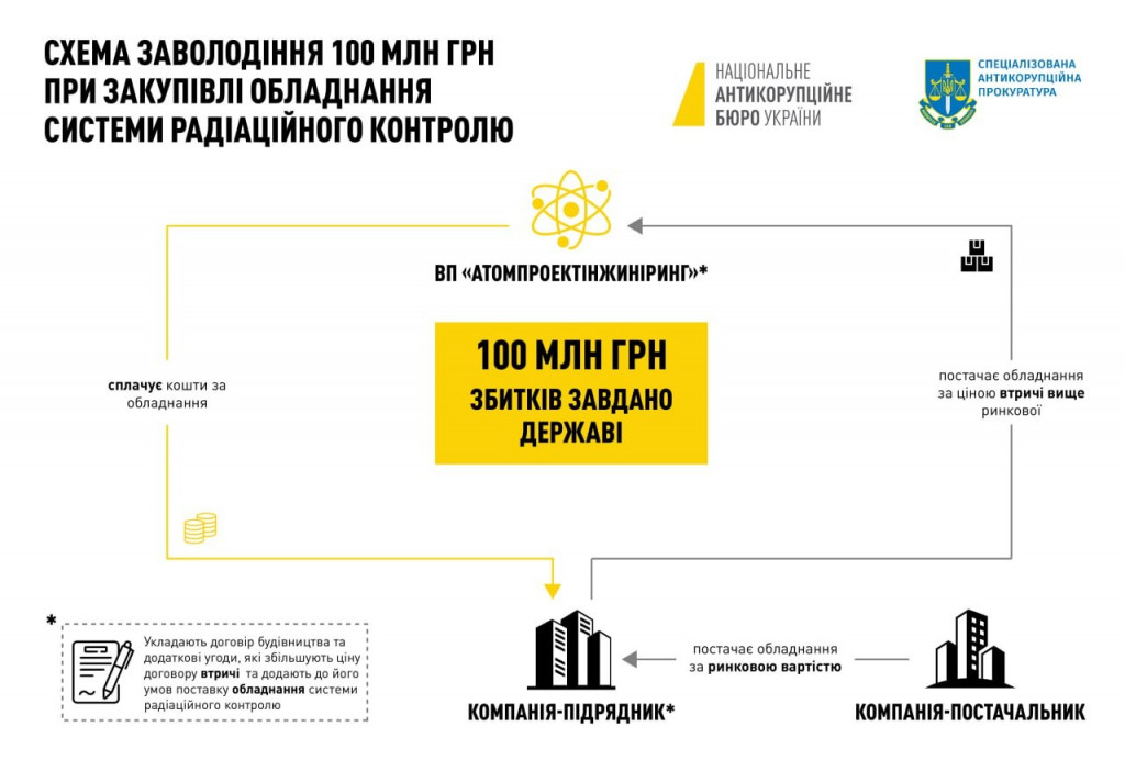 У справі розкрадання 100 млн гривень НАБУ повідомило про підозру гендиректору підрозділу “Енергоатома”