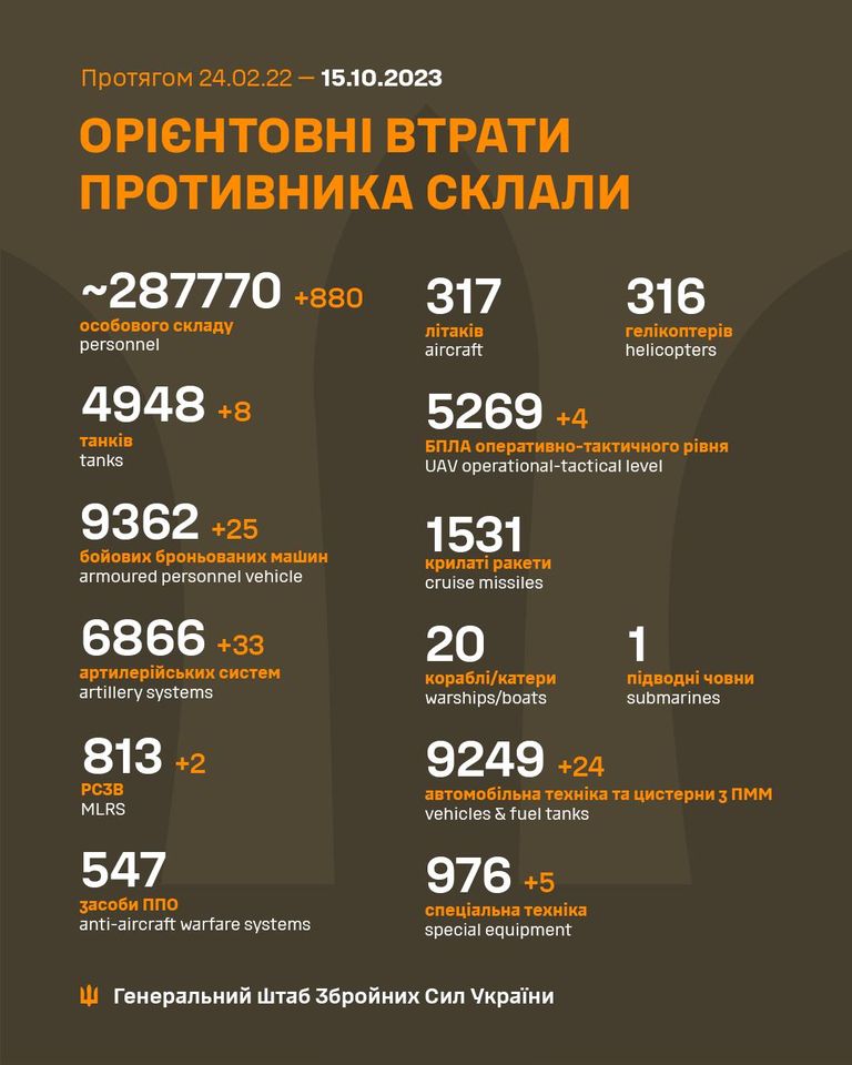 За добу втрати ворога зросли на 880 осіб, 25 бронемашин та 33 артсистеми, - Генштаб ЗСУ