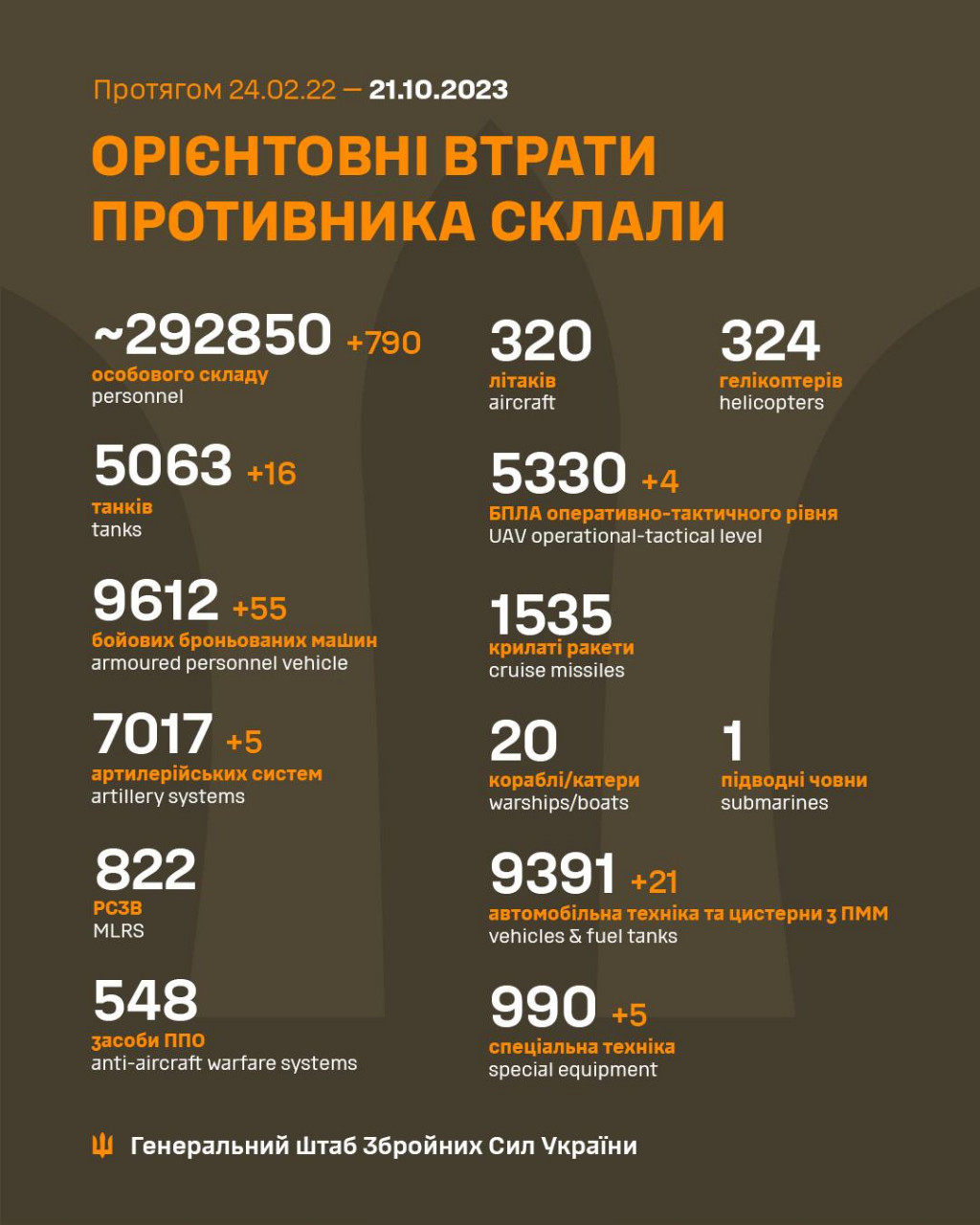 За добу втрати ворога зросли на 790 осіб, 16 танків та 55 бронемашин, - Генштаб ЗСУ