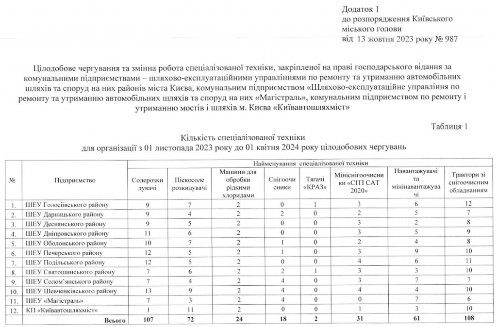 По осені приходить зима: “Київавтодор” з 1 листопада виводить на столичні магістралі спецтехніку для цілодобового чергування