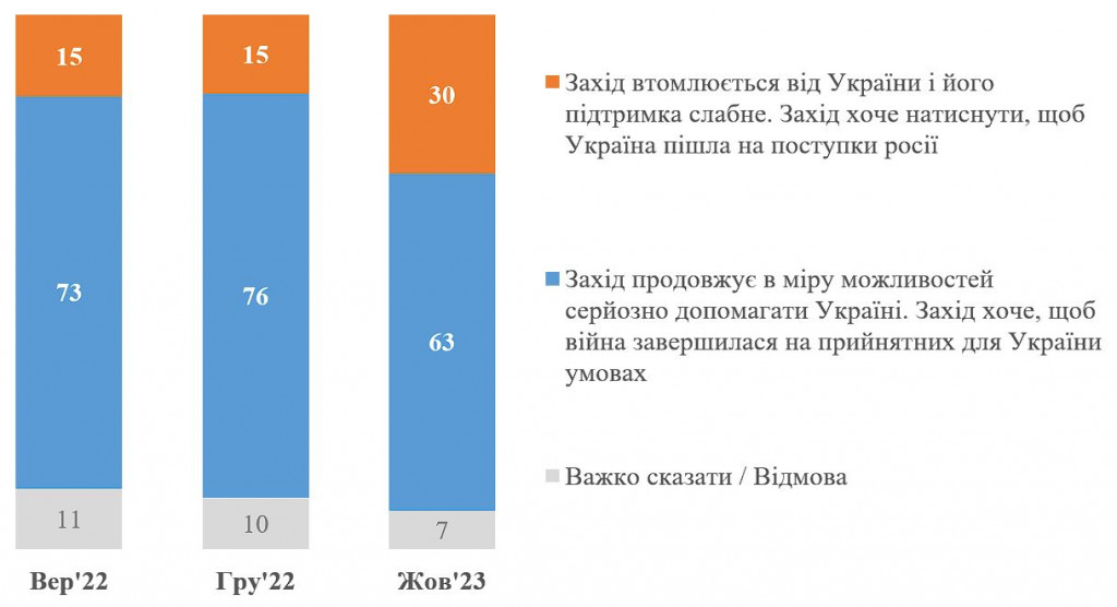 За рік в Україні вдвічі посилилась думка, що “Захід втомлюється від України” - опитування КМІС