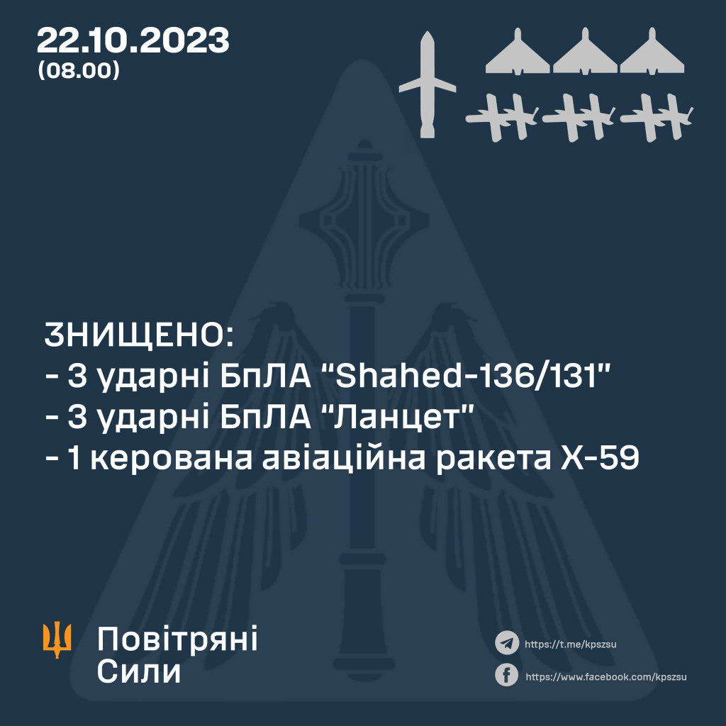 Сили ППО знищили ракету Х-59, три “шахеди” і три БПЛА “Ланцет”