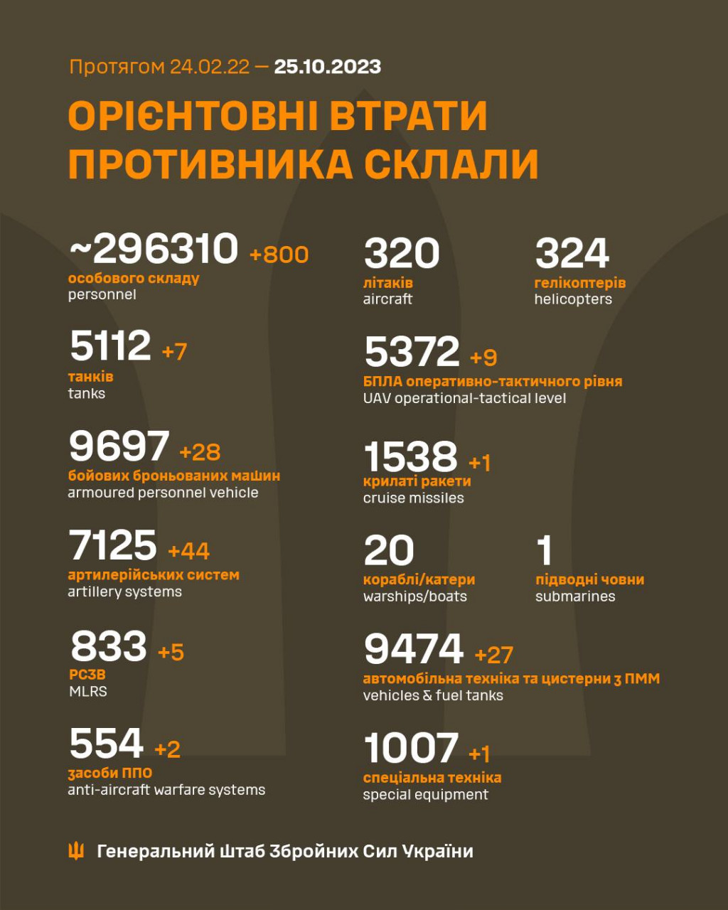 За добу втрати ворога зросли на 800 осіб, 28 бронемашин та 44 артсистеми, - Генштаб ЗСУ