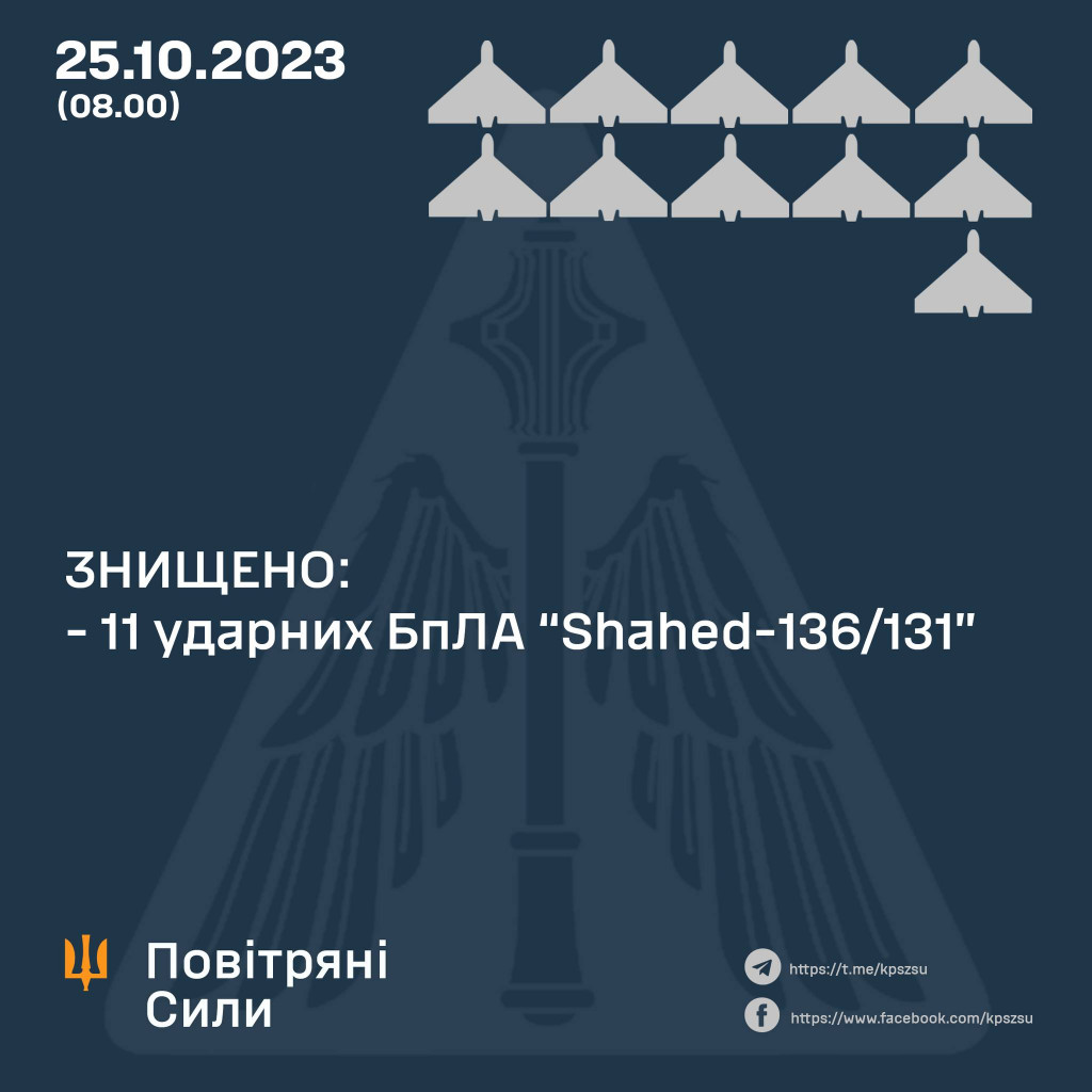 Сили ППО вночі знищили всі 11 “шахедів”, якими ворог атакував Україну